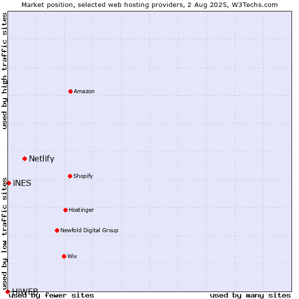 Market position of Netlify vs. iNES vs. HiWEB
