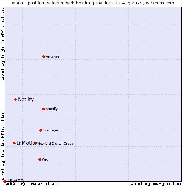 Market position of Netlify vs. InMotion vs. HiWEB