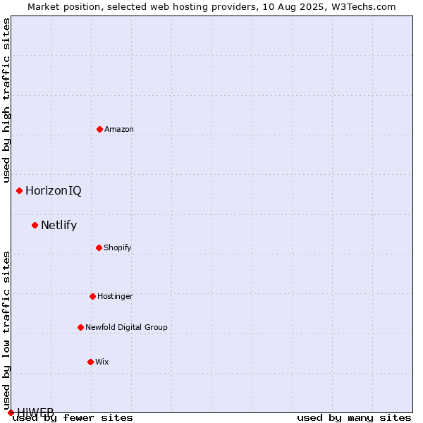 Market position of Netlify vs. HorizonIQ vs. HiWEB