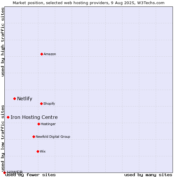 Market position of Netlify vs. Iron Hosting Centre vs. HiWEB