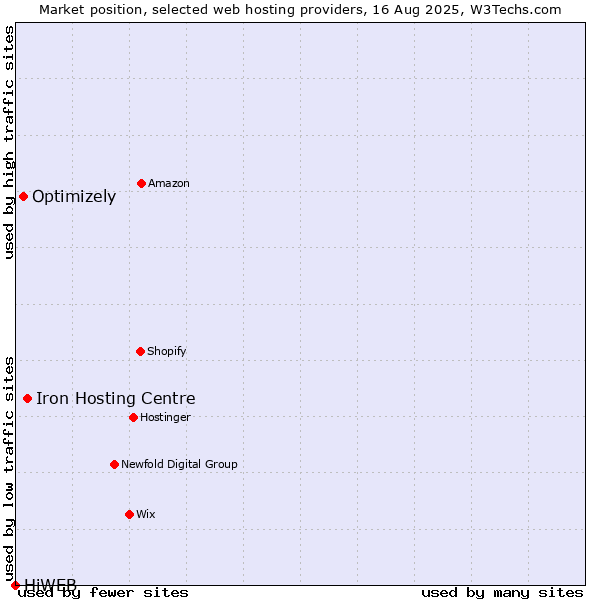 Market position of Iron Hosting Centre vs. Optimizely vs. HiWEB