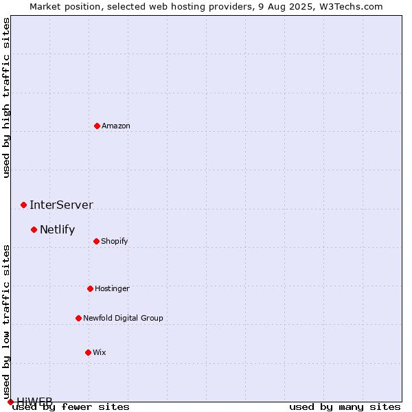 Market position of Netlify vs. InterServer vs. HiWEB