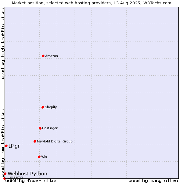 Market position of IP.gr vs. Webhost Python vs. HiWEB