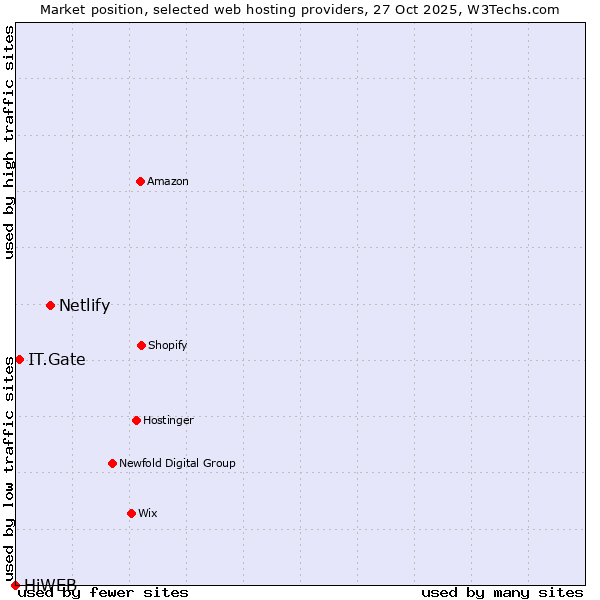 Market position of Netlify vs. IT.Gate vs. HiWEB