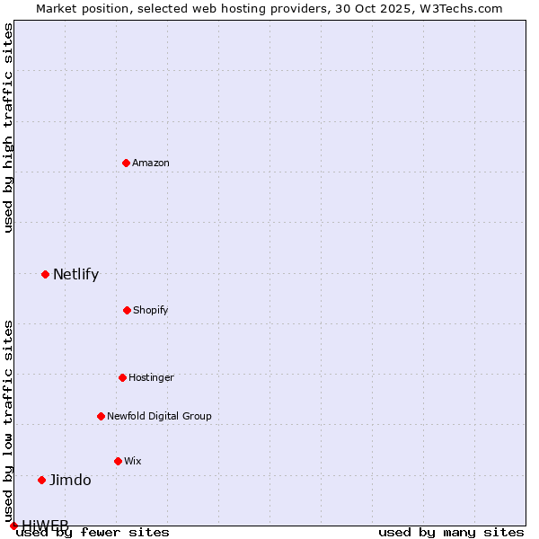Market position of Netlify vs. Jimdo vs. HiWEB