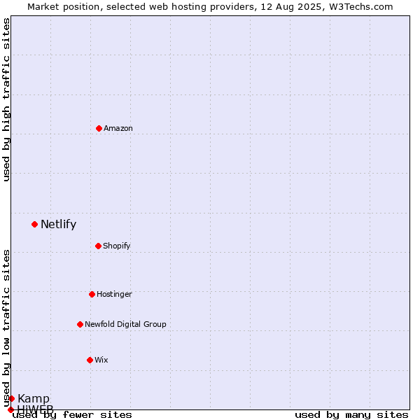 Market position of Netlify vs. Kamp vs. HiWEB