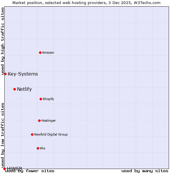 Market position of Netlify vs. Key-Systems vs. HiWEB