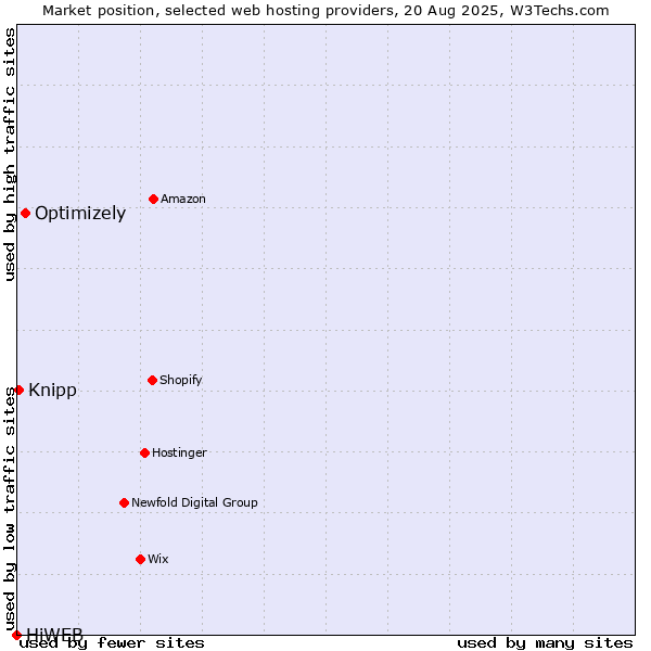 Market position of Optimizely vs. Knipp vs. HiWEB