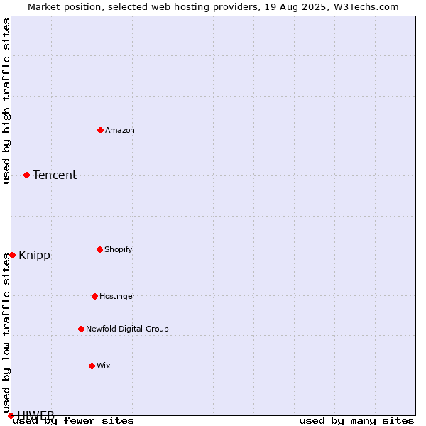 Market position of Tencent vs. Knipp vs. HiWEB