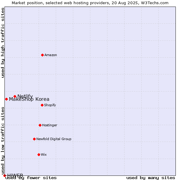 Market position of Netlify vs. MakeShop Korea vs. HiWEB