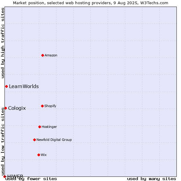 Market position of LearnWorlds vs. Cologix vs. HiWEB