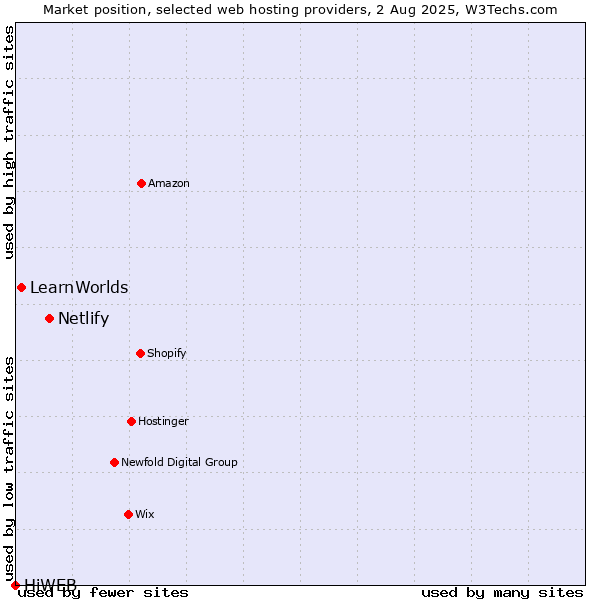 Market position of Netlify vs. LearnWorlds vs. HiWEB