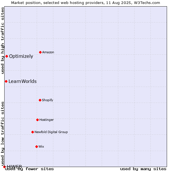 Market position of Optimizely vs. LearnWorlds vs. HiWEB