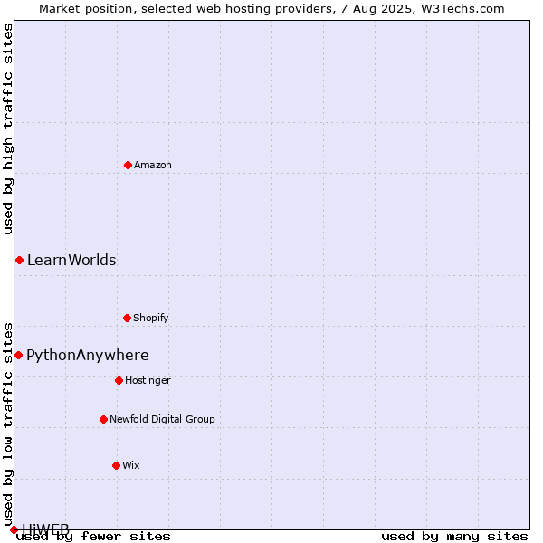 Market position of LearnWorlds vs. PythonAnywhere vs. HiWEB