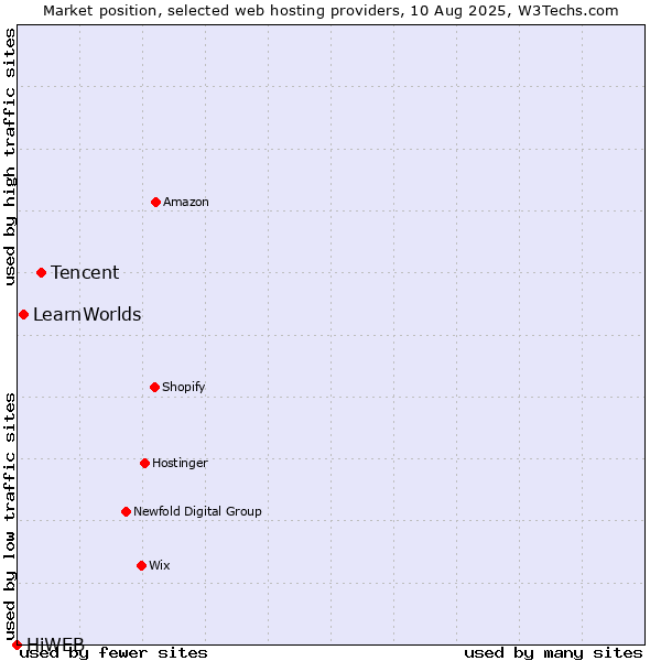 Market position of Tencent vs. LearnWorlds vs. HiWEB