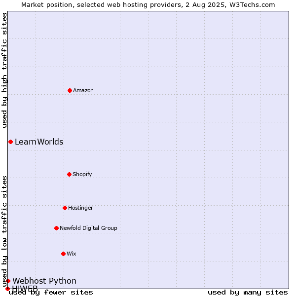 Market position of LearnWorlds vs. Webhost Python vs. HiWEB
