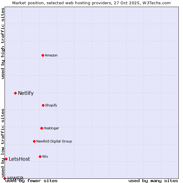 Market position of Netlify vs. LetsHost vs. HiWEB