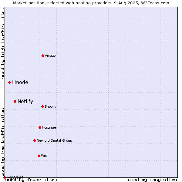 Market position of Netlify vs. Linode vs. HiWEB