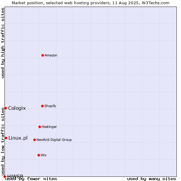 Market position of Linux.pl vs. Cologix vs. HiWEB