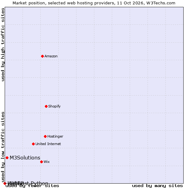 Market position of M3Solutions vs. HiWEB vs. Webhost Python