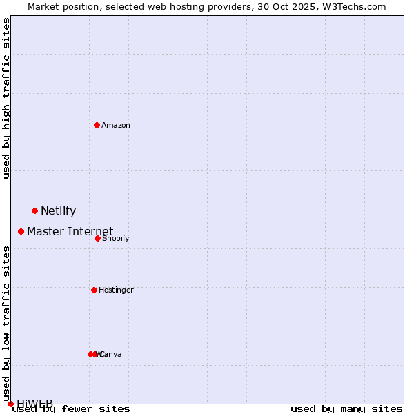 Market position of Netlify vs. Master Internet vs. HiWEB