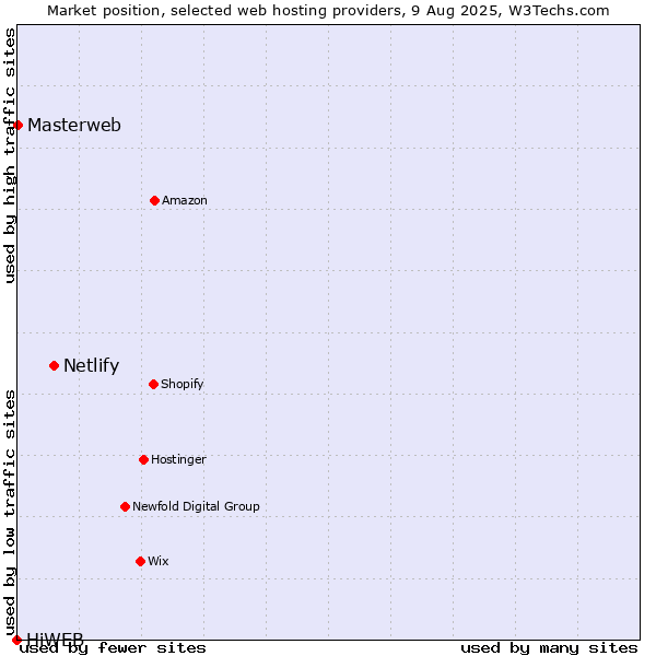 Market position of Netlify vs. Masterweb vs. HiWEB