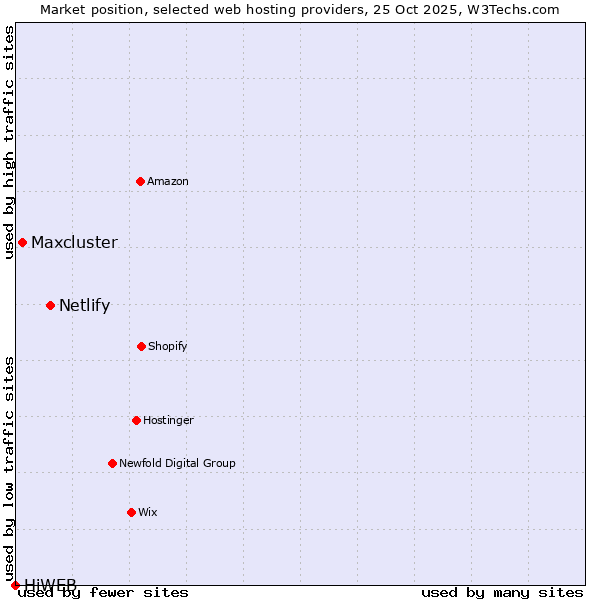 Market position of Netlify vs. Maxcluster vs. HiWEB