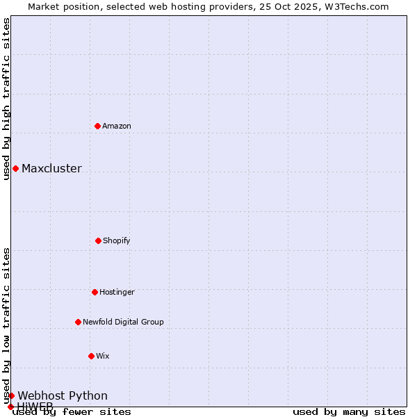 Market position of Maxcluster vs. Webhost Python vs. HiWEB