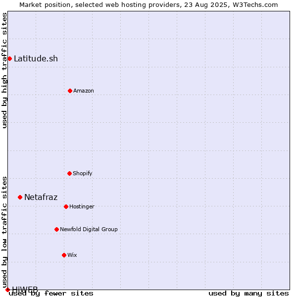 Market position of Netafraz vs. Latitude.sh vs. HiWEB