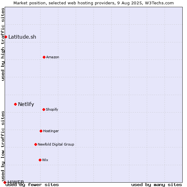 Market position of Netlify vs. Latitude.sh vs. HiWEB
