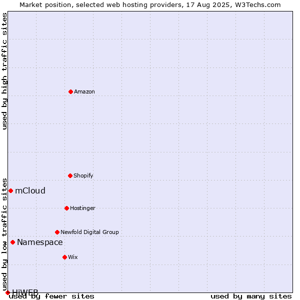Market position of Namespace vs. mCloud vs. HiWEB