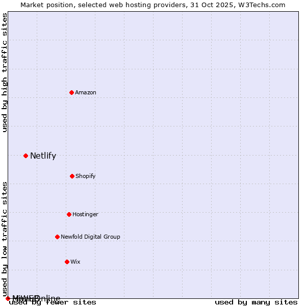 Market position of Netlify vs. MenuOnline vs. HiWEB