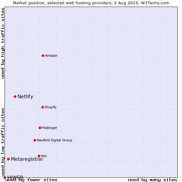 Market position of Netlify vs. Metaregistrar vs. HiWEB