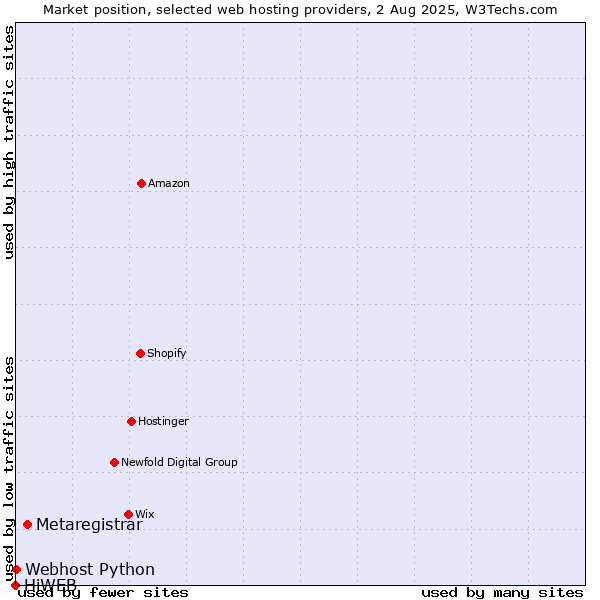 Market position of Metaregistrar vs. Webhost Python vs. HiWEB