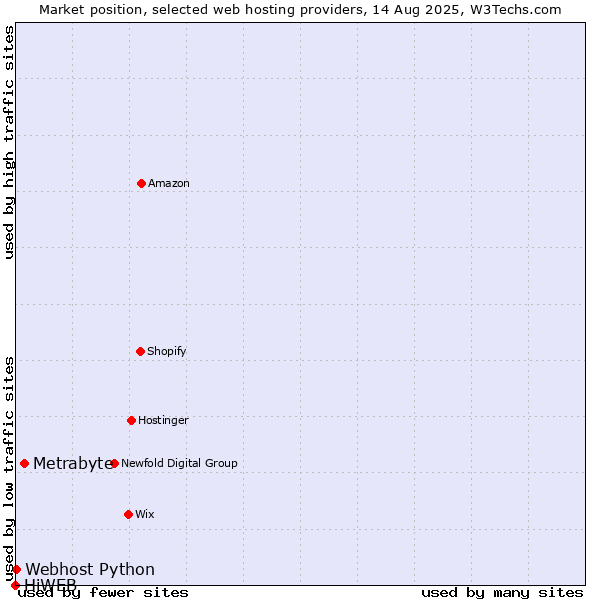 Market position of Metrabyte vs. Webhost Python vs. HiWEB