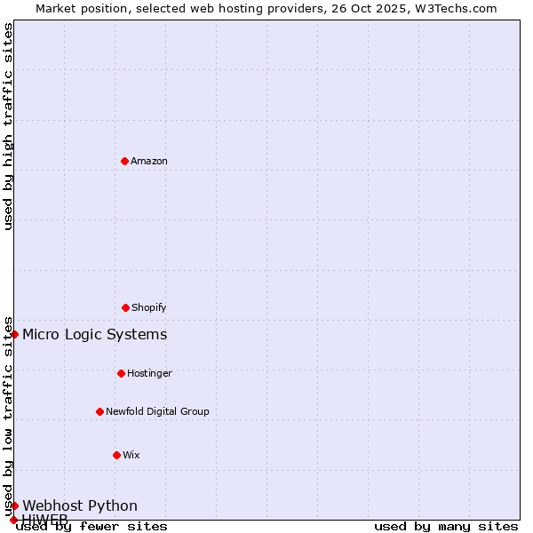 Market position of Webhost Python vs. Micro Logic Systems vs. HiWEB