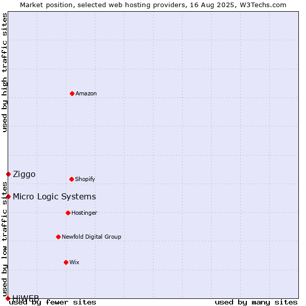 Market position of Ziggo vs. Micro Logic Systems vs. HiWEB