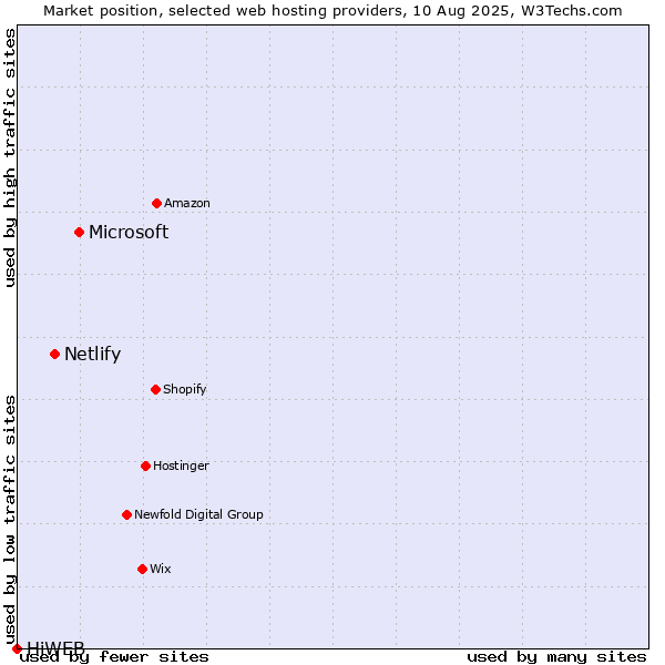 Market position of Microsoft vs. Netlify vs. HiWEB