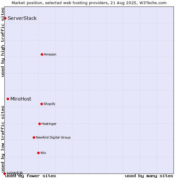 Market position of MiroHost vs. ServerStack vs. HiWEB