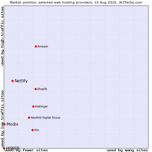 Market position of Netlify vs. Modix vs. HiWEB