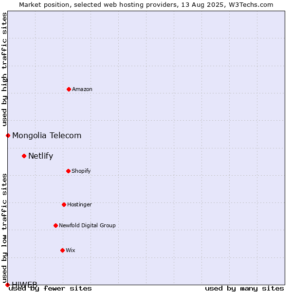 Market position of Netlify vs. Mongolia Telecom vs. HiWEB