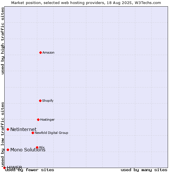 Market position of Netinternet vs. Mono Solutions vs. HiWEB