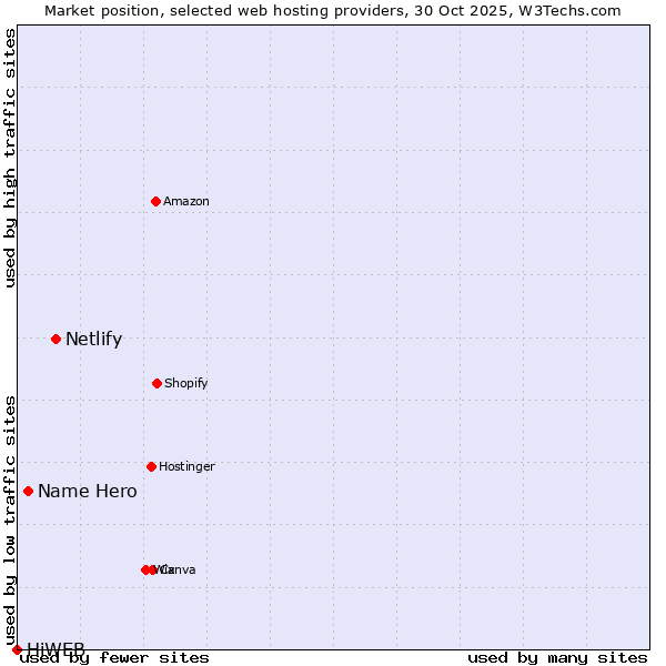 Market position of Netlify vs. Name Hero vs. HiWEB