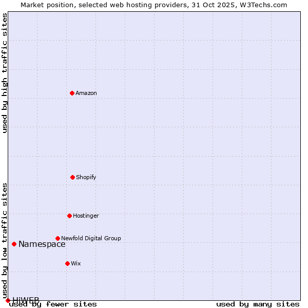 Market position of Namespace vs. HiWEB
