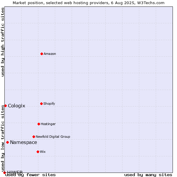 Market position of Namespace vs. Cologix vs. HiWEB