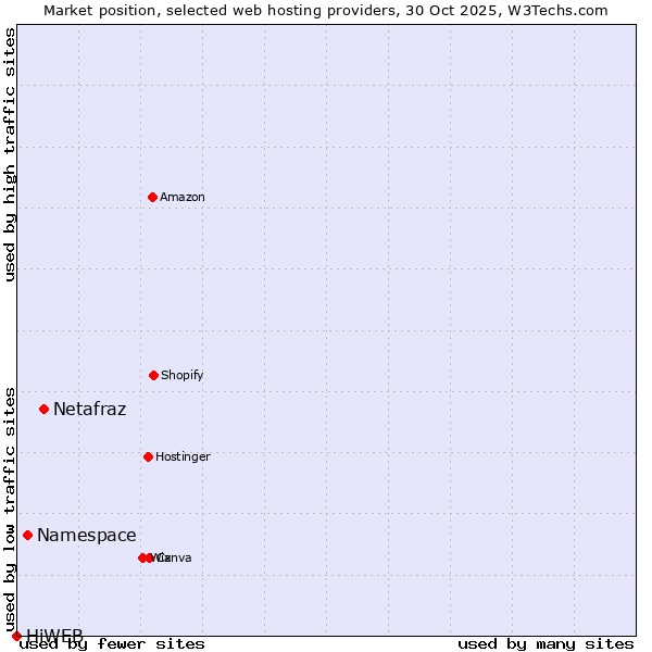 Market position of Netafraz vs. Namespace vs. HiWEB