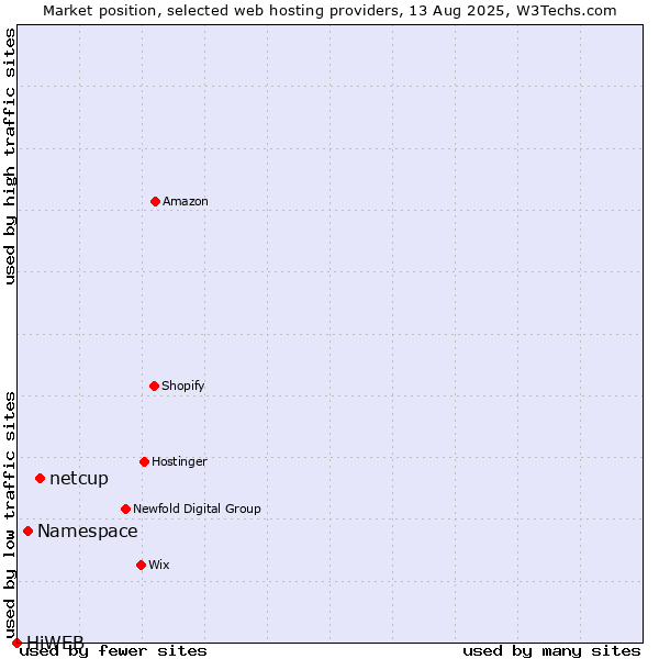 Market position of netcup vs. Namespace vs. HiWEB