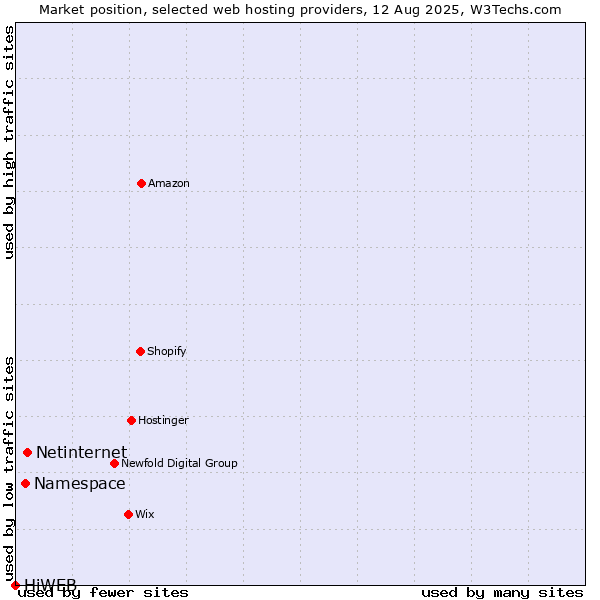 Market position of Netinternet vs. Namespace vs. HiWEB