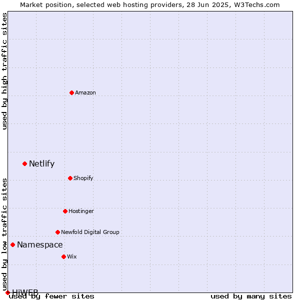 Market position of Netlify vs. Namespace vs. HiWEB