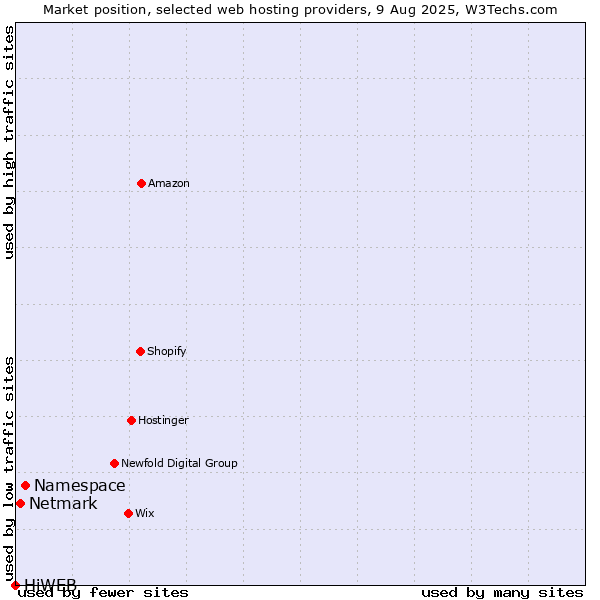 Market position of Namespace vs. Netmark vs. HiWEB